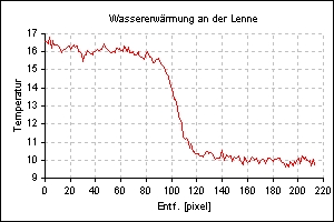 Wassererwärmung der Lenne nach Abkühlvorgang am Kraftwerk