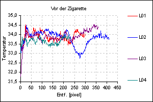 Wärmeverlauf Profil vor der ersten Zigarette 
