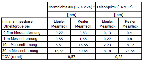 Tabelle realer und idealer Messfleck